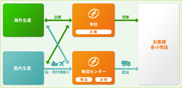 流通ネットワーク図