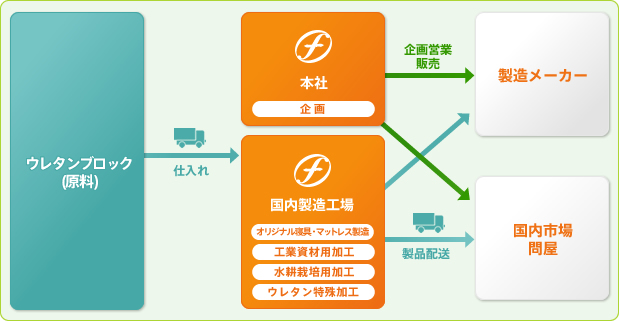 流通ネットワーク図